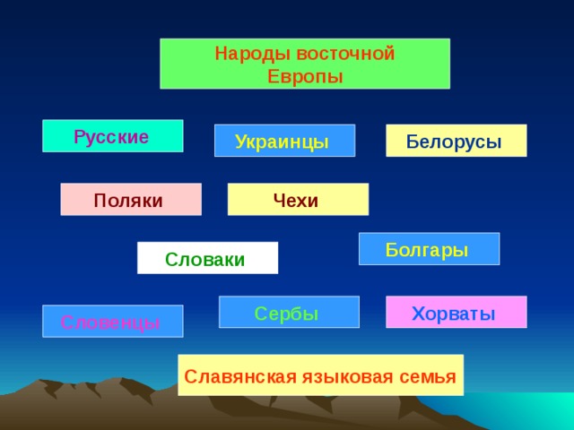 Народы восточной Европы Русские  Украинцы Белорусы Поляки Чехи Болгары Словаки  Сербы Хорваты Словенцы Славянская языковая семья 