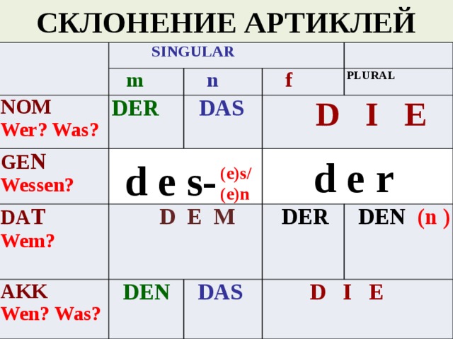 СКЛОНЕНИЕ АРТИКЛЕЙ  SINGULAR NOM  m  n Wer? Was? DER GE N DA T  f DAS Wessen?  das D E ыЫы S (s) Wem?  D E M PLURAL  D I E AKK  Dder E R Wen? Was?  DEN  DER  DAS  DEN (n )   D I E d e r d e s- (e)s/ (e)n 