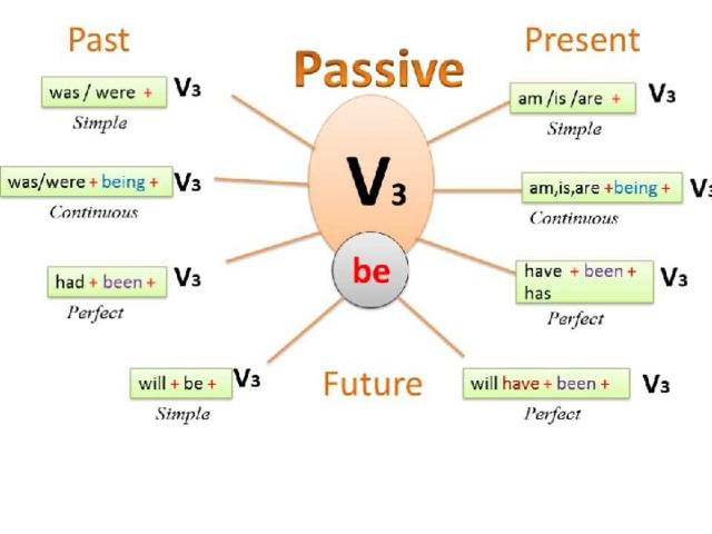 Картинка past simple passive