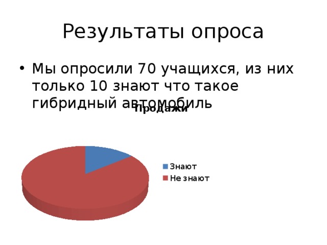 Результаты опроса Мы опросили 70 учащихся, из них только 10 знают что такое гибридный автомобиль 