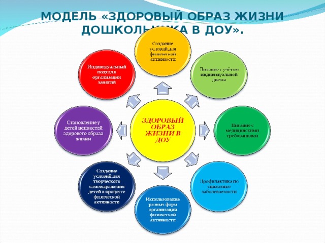 План работы по пропаганде здорового образа жизни в доу