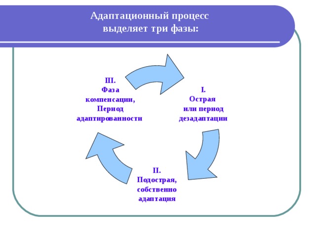 Адаптационный процесс  выделяет три фазы:   I. Острая или период дезадаптации III. Фаза  компенсации, Период адаптированности  II. Подострая, собственно адаптация 