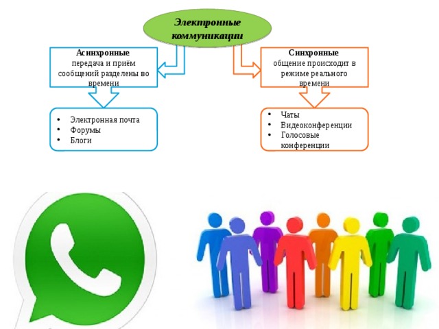 Электронные коммуникации презентация