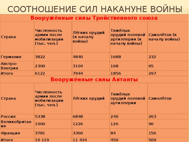 Укажите государства которые составили 3 центра силы накануне второй мировой войной в виде схемы