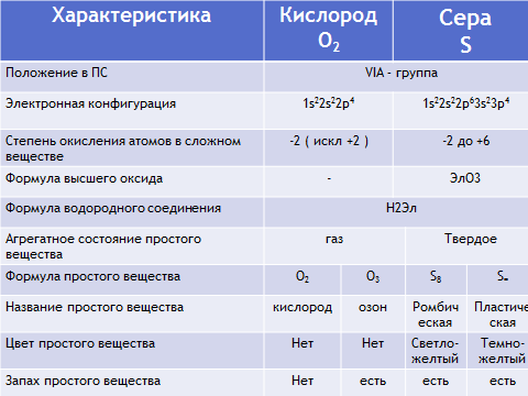 Кислород и сера химия 9 класс