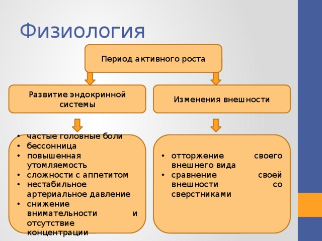 Физиология Период активного роста Развитие эндокринной системы Изменения внешности частые головные боли бессонница повышенная утомляемость сложности с аппетитом нестабильное артериальное давление снижение внимательности и отсутствие концентрации отторжение своего внешнего вида сравнение своей внешности со сверстниками 