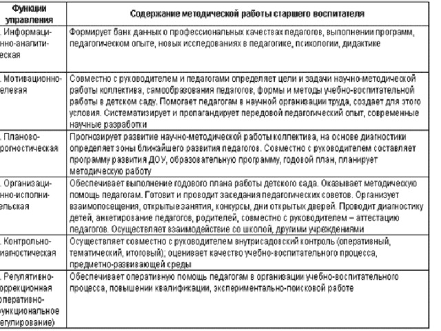 Основные функции педагога дошкольного образования. Содержание методической деятельности воспитателя ДОУ. Содержание методической работы старшего воспитателя ДОУ. Анализ работы воспитателя. Содержание работы воспитателя в ДОУ.