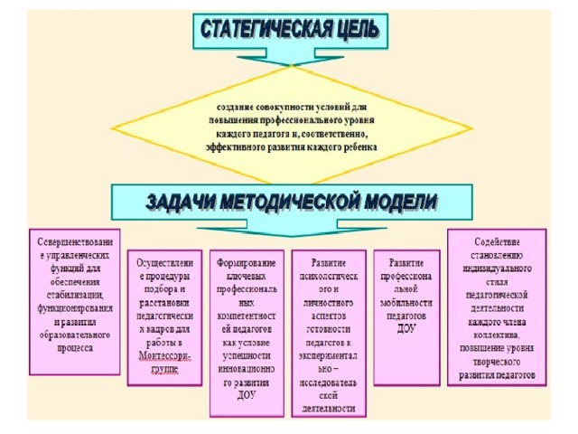 Методическая служба в доу схема