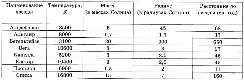 Выберите два утверждения о звездах которые соответствуют диаграмме средняя плотность гигантов