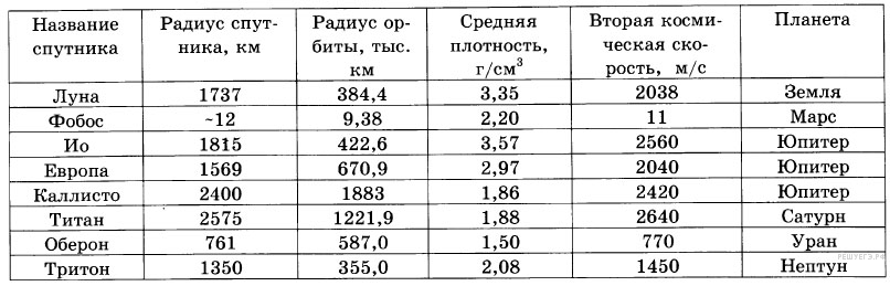 Периоды обращения планет вокруг солнца таблица. Сравнительная характеристика спутников планет солнечной системы. Планеты гиганты таблица спутники. Спутники планет гигантов таблица. Естественные спутники планет таблица.