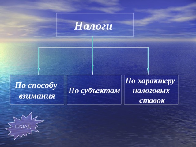 Налоги По  субъектам По характеру налоговых  ставок По способу взимания НАЗАД 