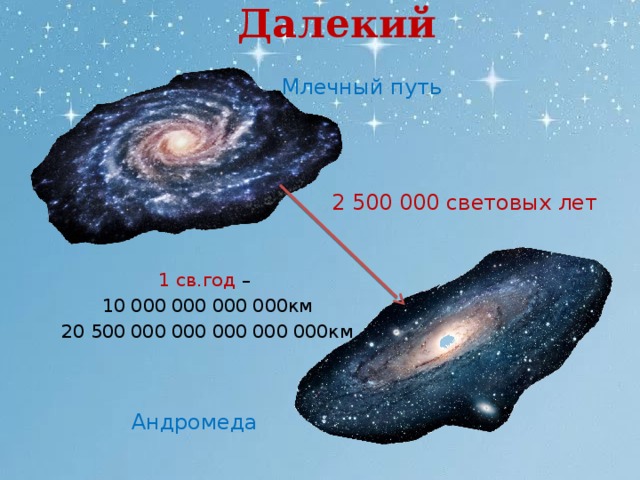 Тысячи световых лет. 1 Миллиард световых лет. Световой год. 500 Световых лет. 150 Млрд световых лет.