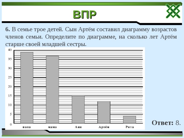 Определите по диаграмме на сколько лет артем старше своей младшей сестры в ответе укажите число