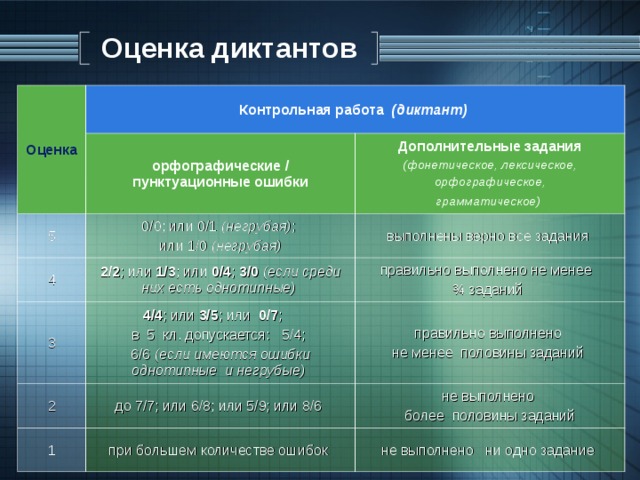 Критерии оценки диктанта 6 класс. Оценка контрольного диктанта. Критерии оценивания контрольного диктанта. Одна орфографическая ошибка в диктанте оценка. Критерии оценивания диктанта в 6.