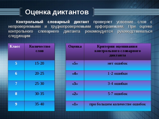 Оценивание диктанта. Критерии оценивания словарного диктанта в 5 классе.