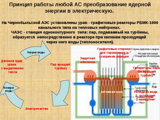 Принцип работы любой АС преобразование ядерной энергии в электрическую. На Чернобыльской АЭС установлены уран - графитовые реакторы РБМК-1000 канального типа на тепловых нейтронах. ЧАЭС - станция одноконтурного типа: пар, подаваемый на турбины, образуется непосредственно в реакторе при кипении проходящей через него воды (теплоносителя). Графитовые стержни для торможения и ускорения реакции Нагрев воды Защитная оболочка Пар вращает турбину Деление ядер урана с выделением  тепла Генераторы пара, Он вращает турбину Возврат воды Холодная вода 1- охлаждает 2-замедляет Активная  зона Электричество 