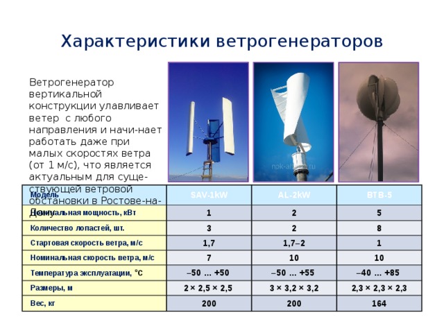 Характеристики ветрогенераторов Ветрогенератор вертикальной конструкции улавливает ветер с любого направления и начи-нает работать даже при малых скоростях ветра (от 1 м/с), что является актуальным для суще-ствующей ветровой обстановки в Ростове-на-Дону Модель Номинальная мощность, кВт SAV-1kW Количество лопастей, шт. AL-2kW 1 Стартовая скорость ветра, м/с ВТВ-5 2 3 Номинальная скорость ветра, м/с 5 2 1,7 Температура эксплуатации, ° С 7 8 1,7–2 10 Размеры, м 1 – 50 … +50 Вес, кг 10 – 50 … +55 2 × 2,5 × 2,5 3 × 3,2 × 3,2 200 – 40 … +85 200 2,3 × 2,3 × 2,3 164 