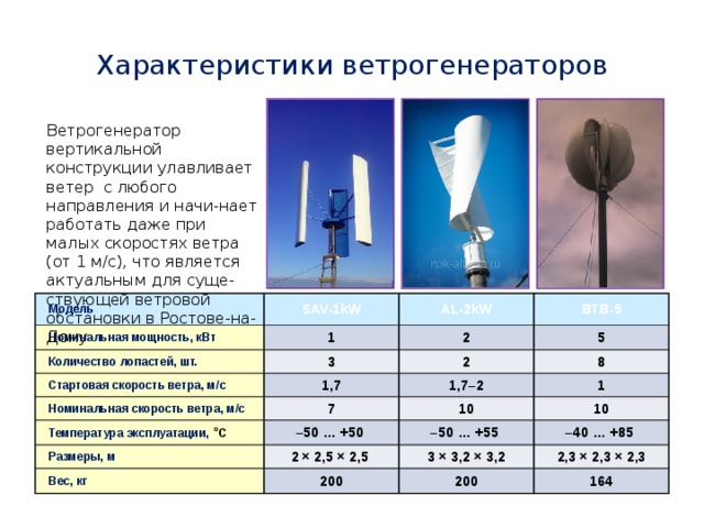 Ветряк скорость ветра. Типы ветрогенераторов таблица. Параметры ветрогенераторов. Технические характеристики ветрогенератора. Ветрогенератор характеристики.