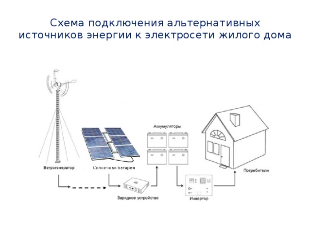 Схема подключения альтернативных источников энергии к электросети жилого дома  