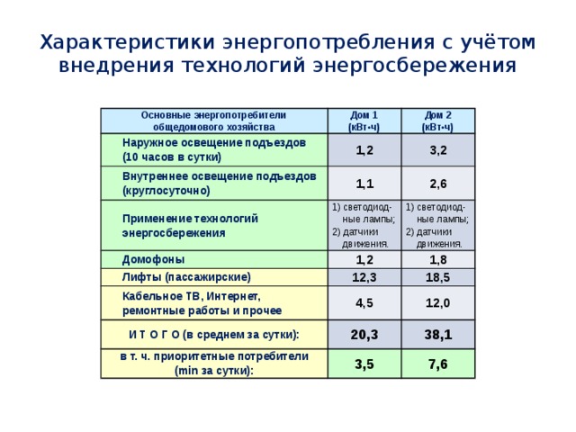 Характеристики энергопотребления с учётом внедрения технологий энергосбережения Основные энергопотребители общедомового хозяйства Дом 1 Наружное освещение подъездов (кВт•ч) Внутреннее освещение подъездов (круглосуточно) Дом 2 (10 часов в сутки) 1,2 1,1 (кВт•ч) 3,2 Применение технологий 2,6 энергосбережения 1) светодиод- Домофоны 1,2  ные лампы; 1) светодиод- Лифты (пассажирские) Кабельное ТВ, Интернет, 12,3 1,8  ные лампы; 2) датчики  движения. ремонтные работы и прочее 4,5 2) датчики 18,5 И Т О Г О (в среднем за сутки):  движения. 12,0 20,3 в т. ч. приоритетные потребители (min за сутки): 3,5 38,1 7,6  