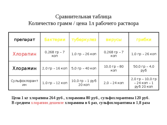 Сравнительная таблица  Количество грамм / цена 1л рабочего раствора препарат Бактерии Хлорапин 0,268 гр – 7 коп Хлорамин туберкулез 2,0 гр – 16 коп вирусы Сульфохлорантин 1,0 гр – 26 коп грибки 0,268 гр – 7 коп 1,0 гр – 12 коп 5,0 гр – 40 коп 10,0 гр – 80 коп 1,0 гр – 26 коп 10,0 гр – 1 руб 20 коп 50,0 гр – 4,0 руб 2,0 – 24 коп 2,0 гр – 10,0 гр – 24 коп – 1 руб 20 коп Цена 1 кг хлорапина 264 руб., хлорамина 80 руб., сульфохлорантина 120 руб. В среднем хлорапин дешевле хлорамина в 6 раз, сульфохлорантина в 1,8 раза 