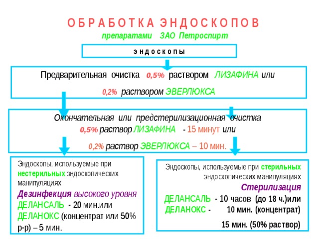 О Б Р А Б О Т К А Э Н Д О С К О П О В   препаратами ЗАО Петроспирт э н д о с к о п ы  Предварительная очистка 0,5% раствором ЛИЗАФИНА или  0,2%   раствором ЭВЕРЛЮКСА Окончательная или предстерилизационная очистка   0,5%  раствор  ЛИЗАФИНА - 15 минут или 0,2%  раствор  ЭВЕРЛЮКСА – 10 мин. Эндоскопы, используемые при нестерильных эндоскопических манипуляциях  Дезинфекция высокого уровня  ДЕЛАНСАЛЬ - 20 мин.или ДЕЛАНОКС (концентрат или 50% р-р) – 5 мин. Эндоскопы, используемые при стерильных эндоскопических манипуляциях  Стерилизация  ДЕЛАНСАЛЬ - 10 часов (до 18 ч.)или ДЕЛАНОКС - 10 мин. (концентрат) 15 мин. (50% раствор) 