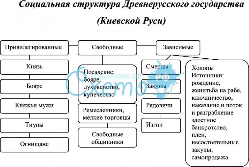 Категории населения киевской руси схема