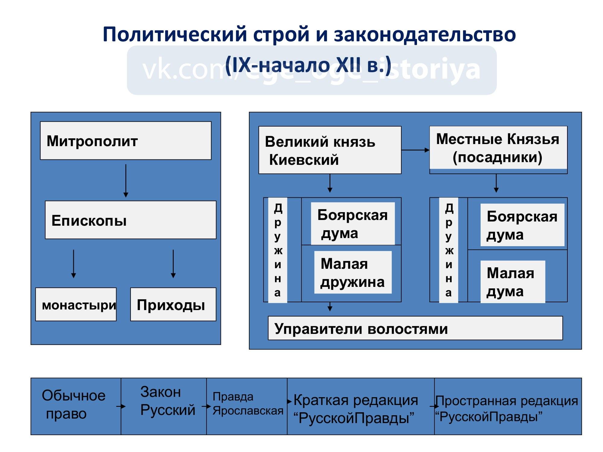 Строй структура. Политический Строй древней Руси схема. Гос Строй древнерусского государства схема. Государственный Строй в древней Руси 9 - 12 ВВ. Политическое устройство древнерусского государства схема.