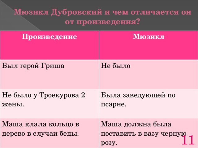 План характеристики дубровского. Владимир Дубровский и Маша Троекурова сравнительная характеристика. Сравнение Маши и Дубровского таблица. Сравнительная характеристика Дубровского и Маши таблица. Характеристика Дубровского и Маши Троекуровой таблица.