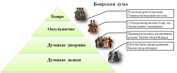 Думные чины в московском государстве. Боярская Дума в 17 веке схема. Боярская Дума 17 века. Боярская Дума в 17 веке. Иерархия Боярской Думы.