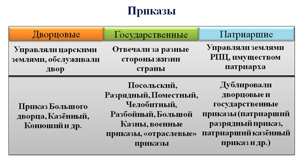 Приказы в московском государстве это