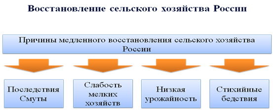 Причина медленно. Причины сельского хозяйства. Причины медленного развития сельского хозяйства. Восстановление хозяйства в России 17 века. Почему медленно восстанавливалось и развивалось сельское хозяйство.