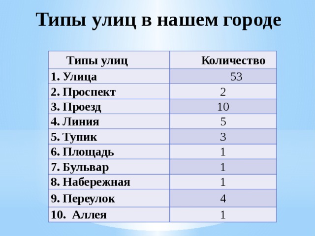 Список улиц городов. Типы улиц. Типы улиц в России. Типы улиц список. Типы улиц в городе.