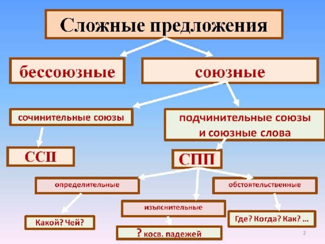 Ссп презентация 9 класс