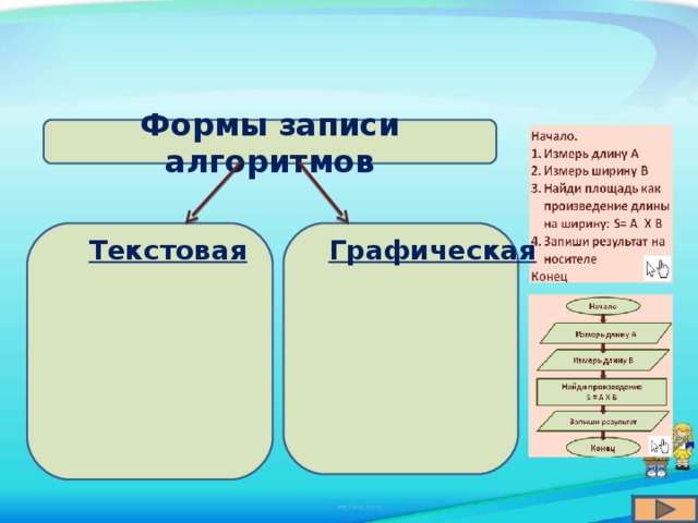 Формы записи алгоритмов Текстовая Графическая 