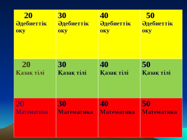 55 20 30 Әдебиеттік оқу  20 Қазақ тілі Әдебиеттік оқу  40 30 Қазақ тілі 20 Математика Әдебиеттік оқу  2 50 40 Қазақ тілі 30 Математика Әдебиеттік оқу 40 Математика 50 Қазақ тілі      50 Математика   