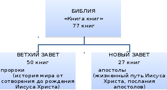 Проект на тему библия и евангелие 4 класс