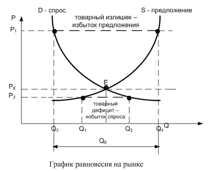 Диаграмма рыночного равновесия