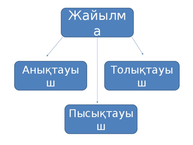 Анықтауыш. Толықтауыш презентация. Толықтауыш дегеніміз не. Жайылма. Жалаң сөйлем дегеніміз не.