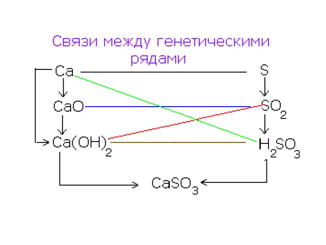 Схема генетического ряда неактивного металла na h2 nacl