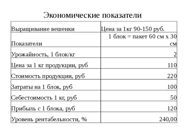 Экономические показатели Выращивание вешенки Цена за 1кг 90-150 руб. Показатели 1 блок = пакет 60 см х 30 см Урожайность, 1 блок/кг 2 Цена за 1 кг продукции, руб Стоимость продукции, руб 110 220 Затраты на 1 блок, руб 100 Себестоимость 1 кг, руб 50 Прибыль с 1 блока, руб 120 Уровень рентабельности, % 240,00 