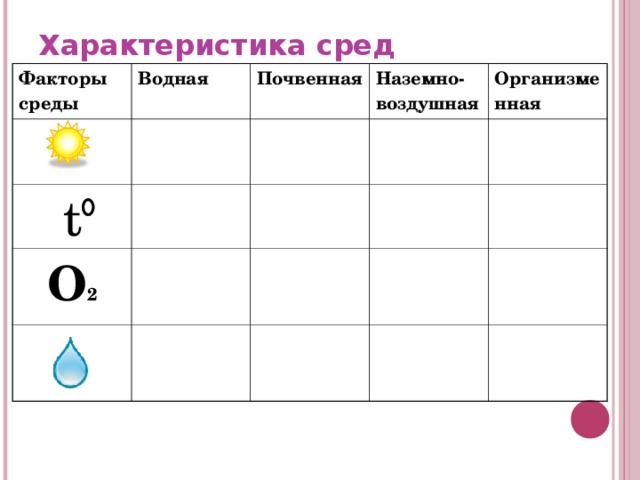 Характеристика сред Факторы среды Водная Почвенная t Наземно-воздушная О 2 Организменная 