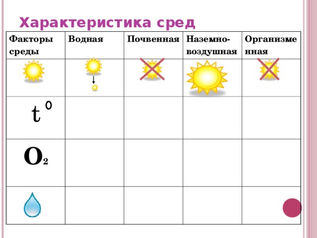 Характеристика сред Факторы среды Водная t Почвенная О 2 Наземно-воздушная Организменная     