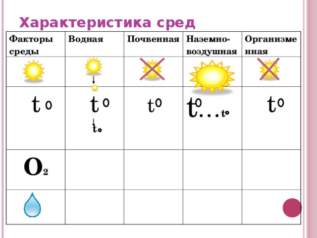 Характеристика сред Факторы среды Водная t Почвенная t t О 2 Наземно-воздушная  t Организменная t … t    t   