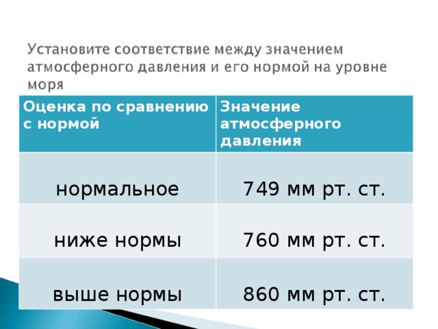 Оценка по сравнению с нормой Значение атмосферного давления нормальное 749 мм рт. ст. ниже нормы 760 мм рт. ст. выше нормы 860 мм рт. ст. 