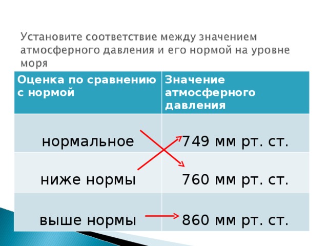 Оценка по сравнению с нормой Значение атмосферного давления нормальное 749 мм рт. ст. ниже нормы 760 мм рт. ст. выше нормы 860 мм рт. ст. 