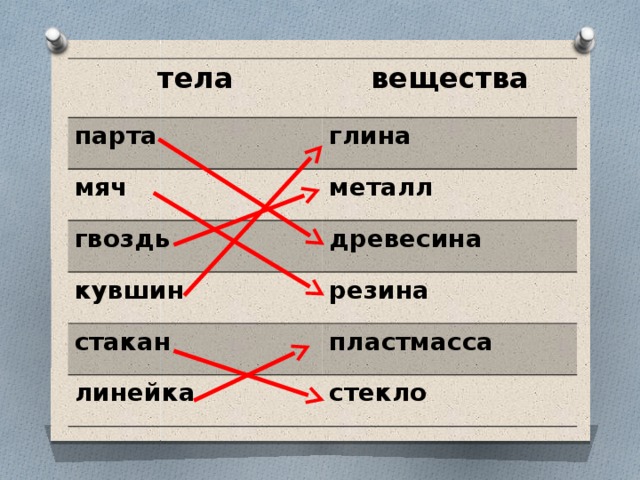 тела вещества парта глина мяч металл гвоздь древесина кувшин стакан резина пластмасса линейка стекло 