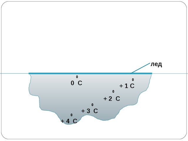 лед   0  0 С  0  + 1 С  0   + 2 С  0  + 3 С  0  + 4 С 