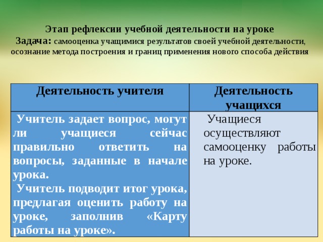  Этап рефлексии учебной деятельности на уроке  Задача: самооценка учащимися результатов своей учебной деятельности, осознание метода построения и границ применения нового способа действия Деятельность учителя Деятельность учащихся Учитель задает вопрос, могут ли учащиеся сейчас правильно ответить на вопросы, заданные в начале урока. Учитель подводит итог урока, предлагая оценить работу на уроке, заполнив «Карту работы на уроке». Учащиеся осуществляют самооценку работы на уроке. 