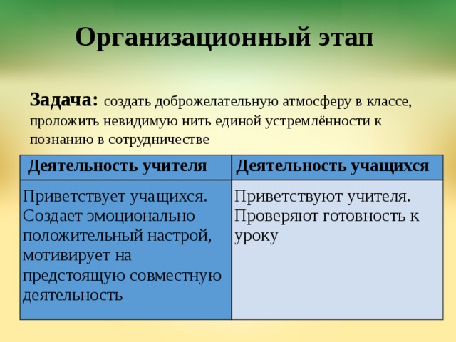 Организационный этап   Задача: создать доброжелательную атмосферу в классе, проложить невидимую нить единой устремлённости к познанию в сотрудничестве   Деятельность учителя  Деятельность учащихся   Приветствует учащихся. Создает эмоционально положительный настрой, мотивирует на предстоящую совместную деятельность  Приветствуют учителя.   Проверяют готовность к уроку    